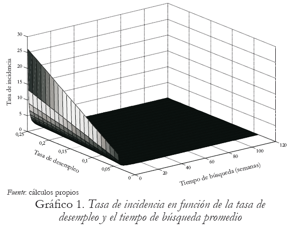 Grfico 1. Tasa de incidencia en funcin de la tasa de desempleo y el tiempo de bsqueda promedio