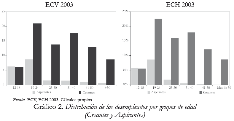 Grfico 2. Distribucin de los desempleados por grupos de edad (Cesantes y Aspirantes)