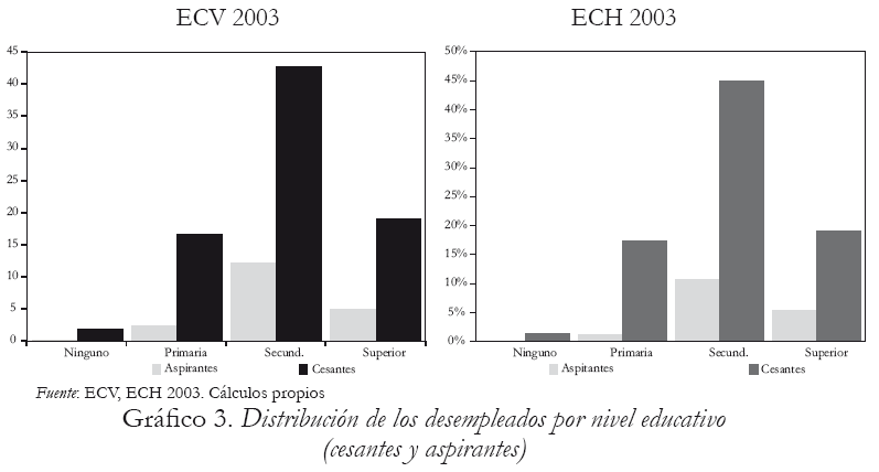 Grfico 3. Distribucin de los desempleados por nivel educativo (cesantes y aspirantes)