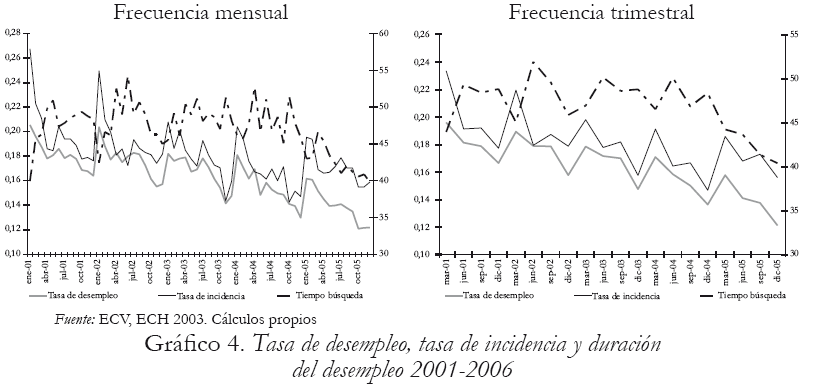 Grfico 4. Tasa de desempleo, tasa de incidencia y duracin del desempleo 2001-2006