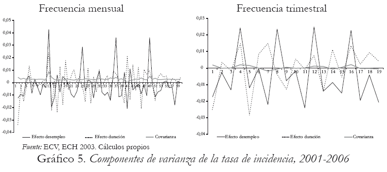 Grfico 5. Componentes de varianza de la tasa de incidencia, 2001-2006