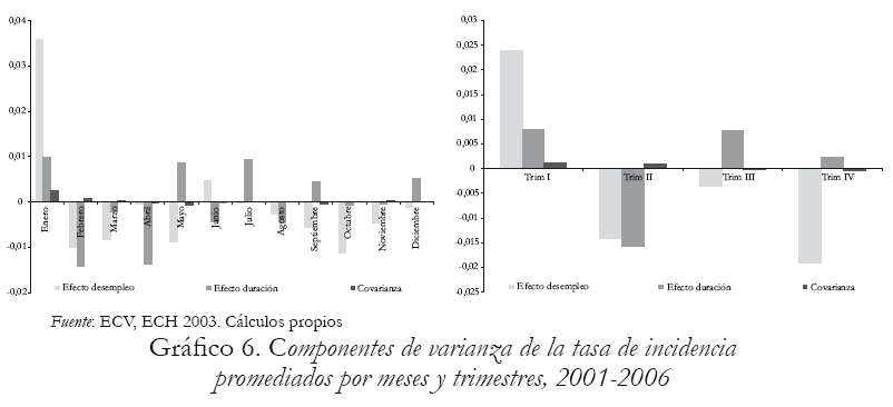 Grfico 6. Componentes de varianza de la tasa de incidencia promediados por meses y trimestres, 2001-2006