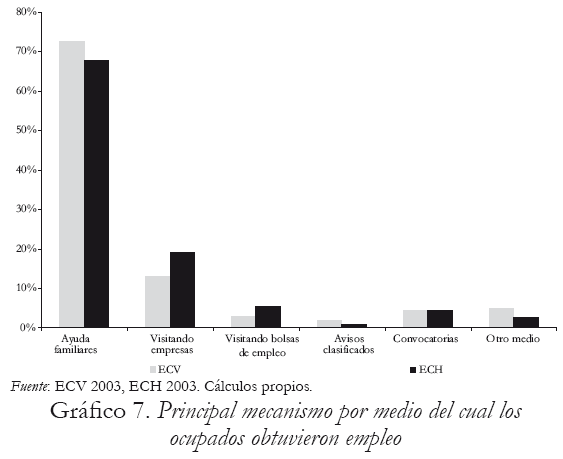 Grfico 7. Principal mecanismo por medio del cual los ocupados obtuvieron empleo