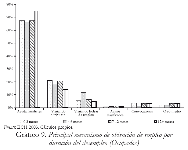 Grfico 9. Principal mecanismo de obtencin de empleo por duracin del desempleo (Ocupados)