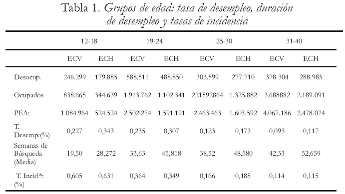 Tabla 1. Grupos de edad: tasa de desempleo, duracin de desempleo y tasas de incidencia