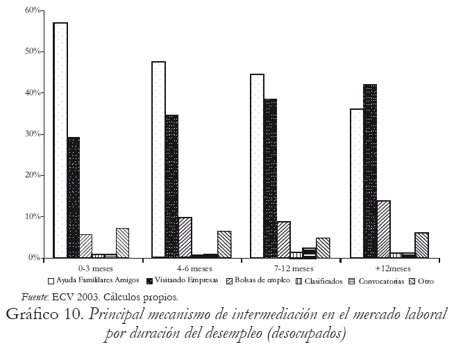 Grfico 10. Principal mecanismo de intermediacin en el mercado laboral por duracin del desempleo (desocupados)