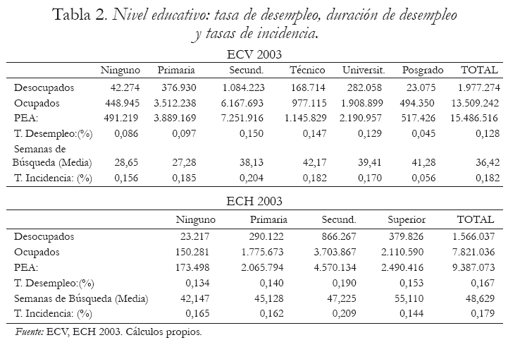 Tabla 2. Nivel educativo: tasa de desempleo, duracin de desempleo y tasas de incidencia.