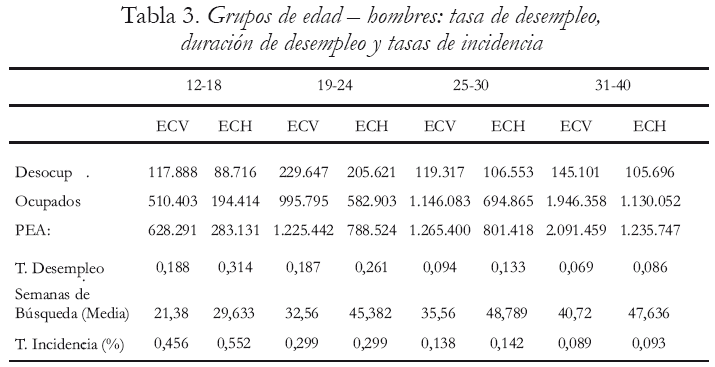 Tabla 3. Grupos de edad  hombres: tasa de desempleo, duracin de desempleo y tasas de incidencia