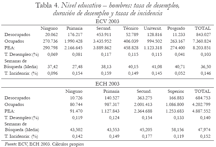 Tabla 4. Nivel educativo  hombres: tasa de desempleo, duracin de desempleo y tasas de incidencia