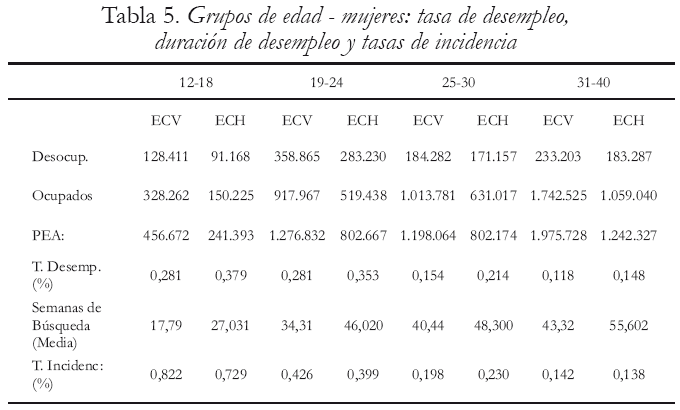 Tabla 5. Grupos de edad - mujeres: tasa de desempleo, duracin de desempleo y tasas de incidencia