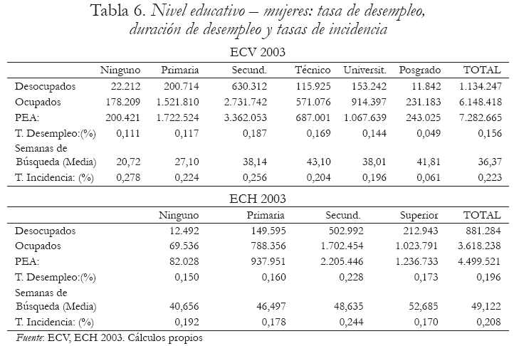 Tabla 6. Nivel educativo  mujeres: tasa de desempleo, duracin de desempleo y tasas de incidencia