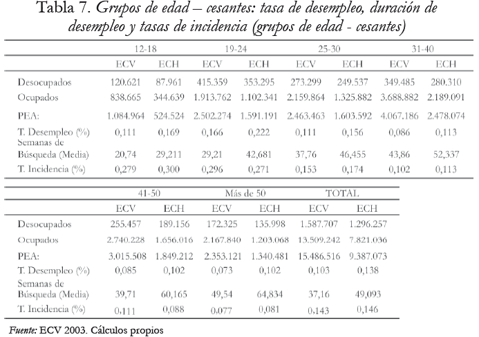 Tabla 7. Grupos de edad  cesantes: tasa de desempleo, duracin de desempleo y tasas de incidencia (grupos de edad - cesantes)