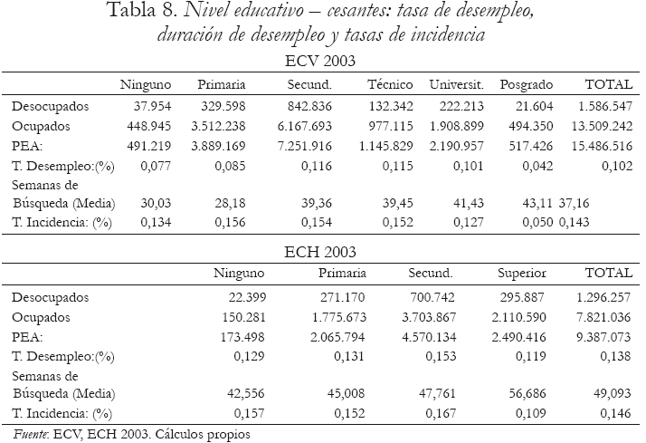 Tabla 8. Nivel educativo  cesantes: tasa de desempleo, duracin de desempleo y tasas de incidencia