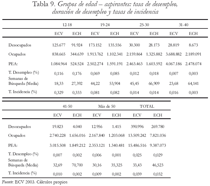 Tabla 9. Grupos de edad  aspirantes: tasa de desempleo, duracin de desempleo y tasas de incidencia