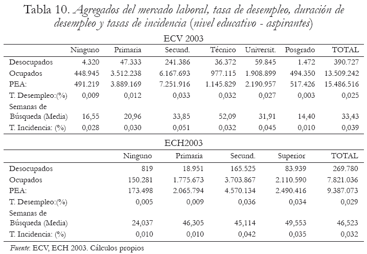 Tabla 10. Agregados del mercado laboral, tasa de desempleo, duracin de desempleo y tasas de incidencia (nivel educativo - aspirantes)