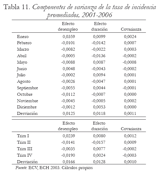 Tabla 11. Componentes de varianza de la tasa de incidencia
promediados, 2001-2006