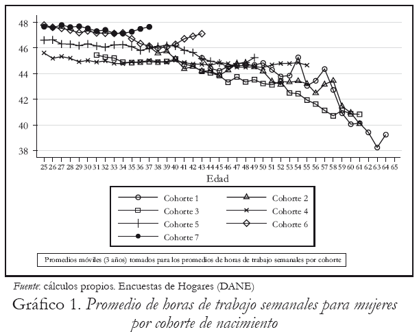 Grfico 1. Promedio de horas de trabajo semanales para mujeres por cohorte de nacimiento