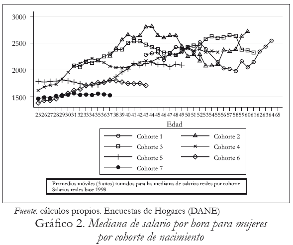 Grfico 2. Mediana de salario por hora para mujeres por cohorte de nacimiento