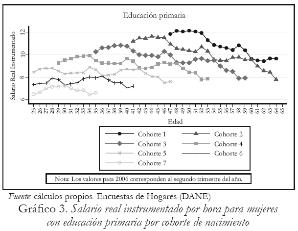 Grfico 3. Salario real instrumentado por hora para mujeres con educacin primaria por cohorte de nacimiento