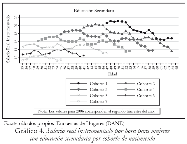 Grfico 4. Salario real instrumentado por hora para mujeres con educacin secundaria por cohorte de nacimiento