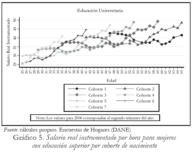 Grfico 5. Salario real instrumentado por hora para mujeres con educacin superior por cohorte de nacimiento