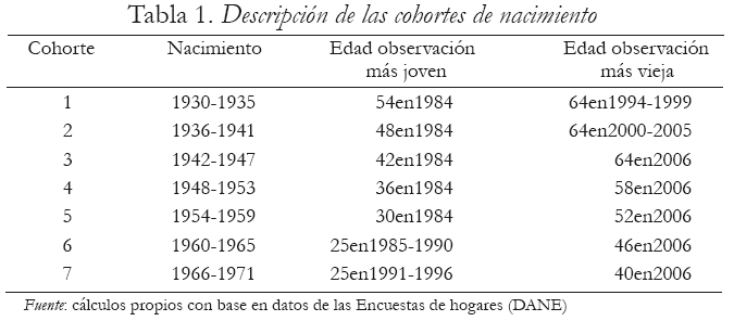 Tabla 1. Descripcin de las cohortes de nacimiento