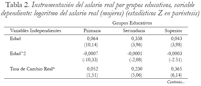 Tabla 2. Instrumentacin del salario real por grupos educativos, variable dependiente: logaritmo del salario real (mujeres) (estadsticos Z en parntesis)