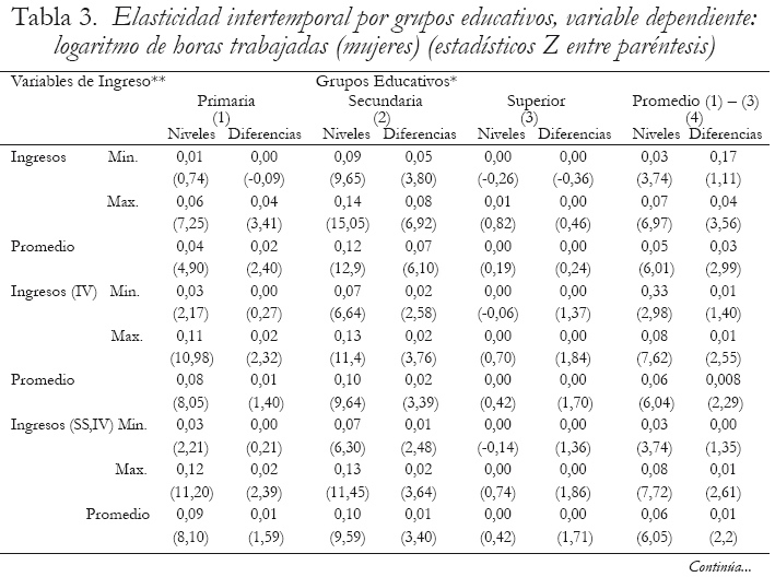 Tabla 3. Elasticidad intertemporal por grupos educativos, variable dependiente:
logaritmo de horas trabajadas (mujeres) (estadsticos Z entre parntesis)