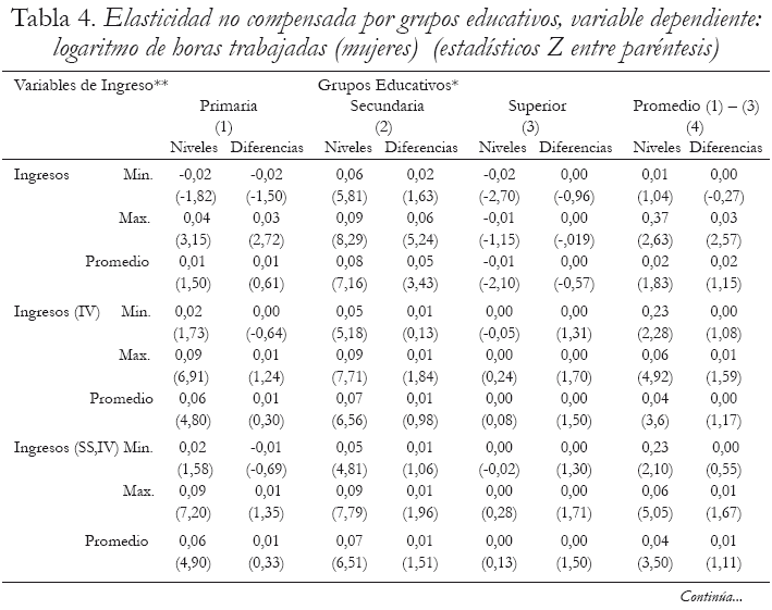 Tabla 4. Elasticidad no compensada por grupos educativos, variable dependiente:
logaritmo de horas trabajadas (mujeres) (estadsticos Z entre parntesis)