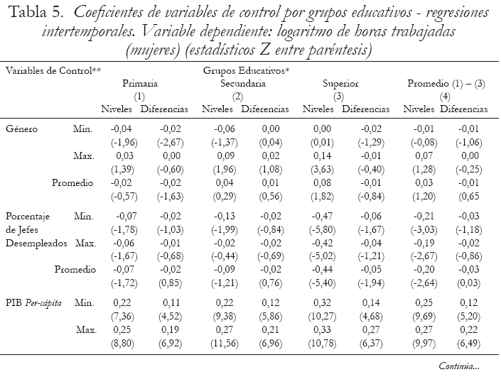 Tabla 5. Coeficientes de variables de control por grupos educativos - regresiones
intertemporales. Variable dependiente: logaritmo de horas trabajadas (mujeres) (estadsticos Z entre parntesis)