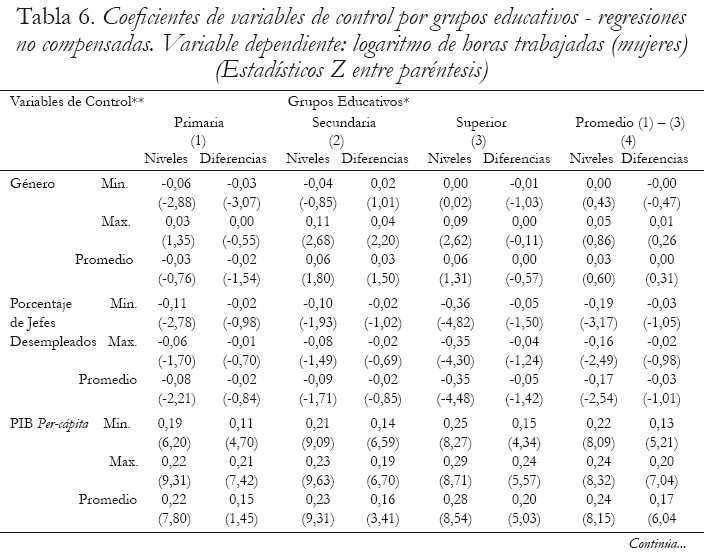 Tabla 6. Coeficientes de variables de control por grupos educativos - regresiones
no compensadas. Variable dependiente: logaritmo de horas trabajadas (mujeres) (Estadsticos Z entre parntesis)