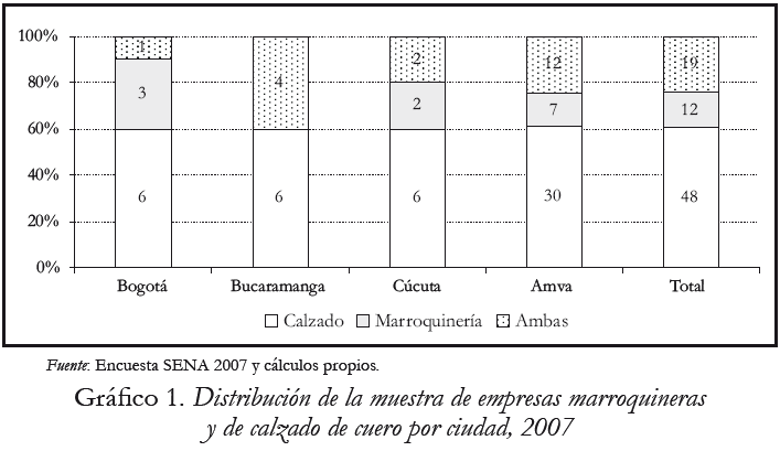 Grfico 1. Distribucin de la muestra de empresas marroquineras y de calzado de cuero por ciudad, 2007