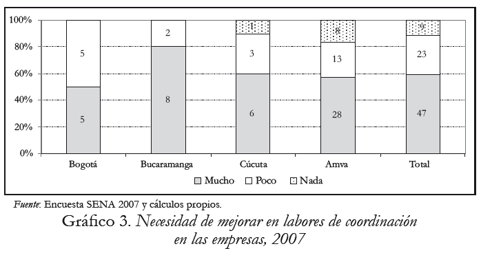 Grfico 3. Necesidad de mejorar en labores de coordinacin en las empresas, 2007