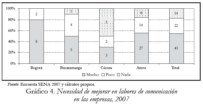 Grfico 4. Necesidad de mejorar en labores de comunicacin en las empresas, 2007