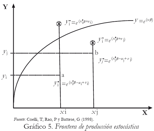 Grfico 5. Frontera de produccin estocstica