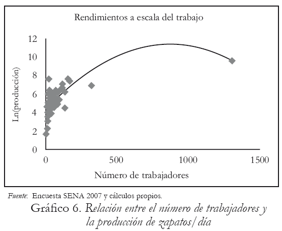 Grfico 6. Relacin entre el nmero de trabajadores y la produccin de zapatos/da