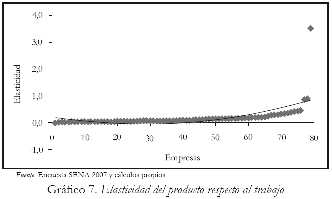 Grfico 7. Elasticidad del producto respecto al trabajo