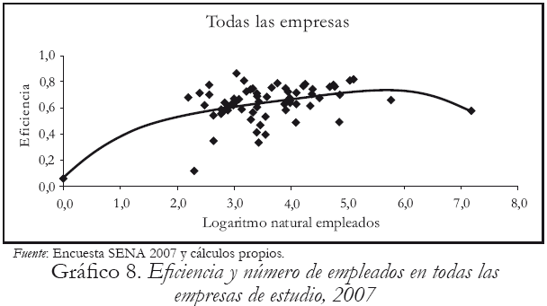 Grfico 8. Eficiencia y nmero de empleados en todas las empresas de estudio, 2007