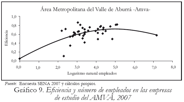 Grfico 9. Eficiencia y nmero de empleados en las empresas de estudio del AMVA, 2007