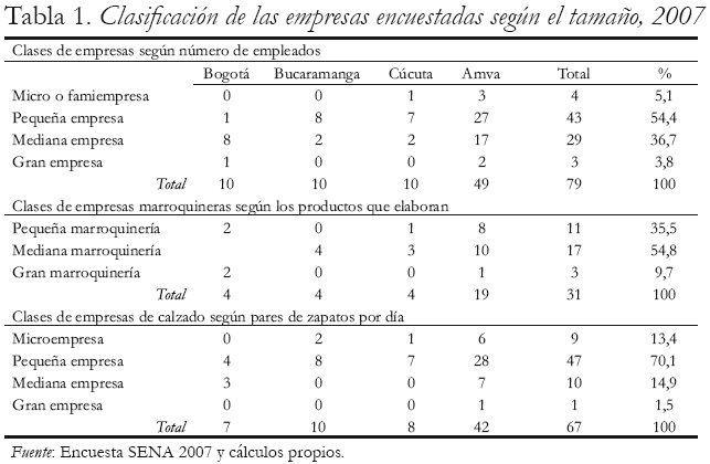 Tabla 1. Clasificacin de las empresas encuestadas segn el tamao, 2007