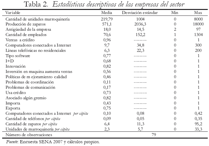 Tabla 2. Estadsticas descriptivas de las empresas del sector