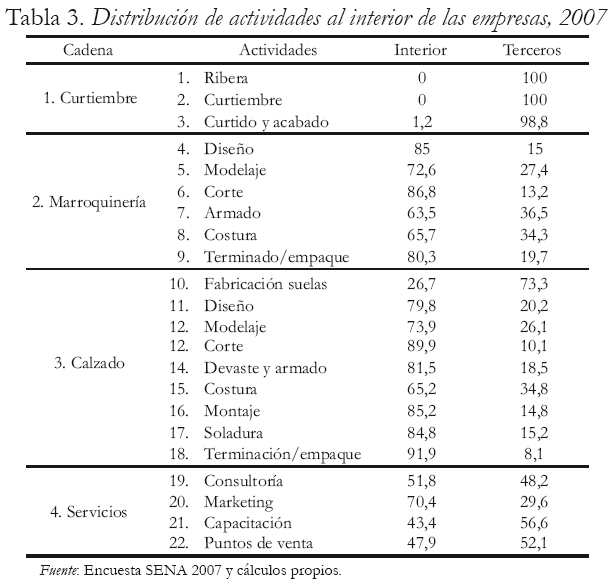 Tabla 3. Distribucin de actividades al interior de las empresas, 2007