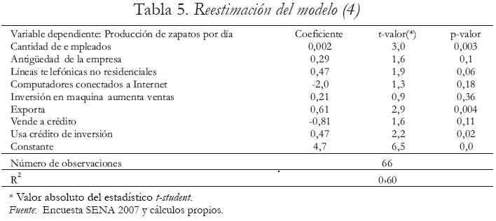 Tabla 5. Reestimacin del modelo (4)