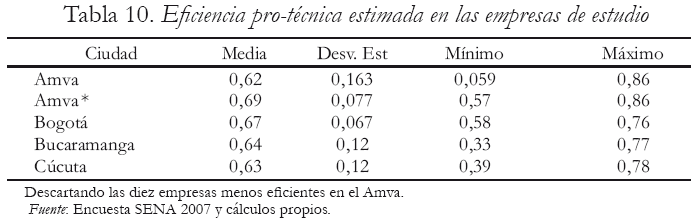 Tabla 10. Eficiencia pro-tcnica estimada en las empresas de estudio