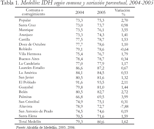 Tabla 1. Medelln: IDH segn comuna y variacin porcentual, 2004-2005