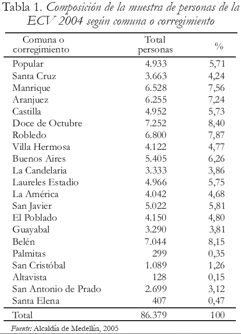 Tabla 1. Composicin de la muestra de personas de la ECV 2004 segn comuna o corregimiento