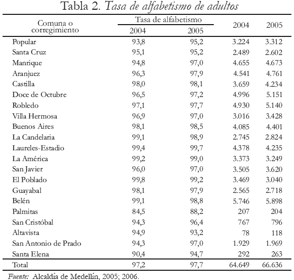 Tabla 2. Tasa de alfabetismo de adultos