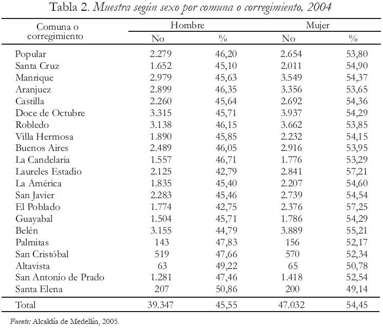 Tabla 2. Muestra segn sexo por comuna o corregimiento, 2004