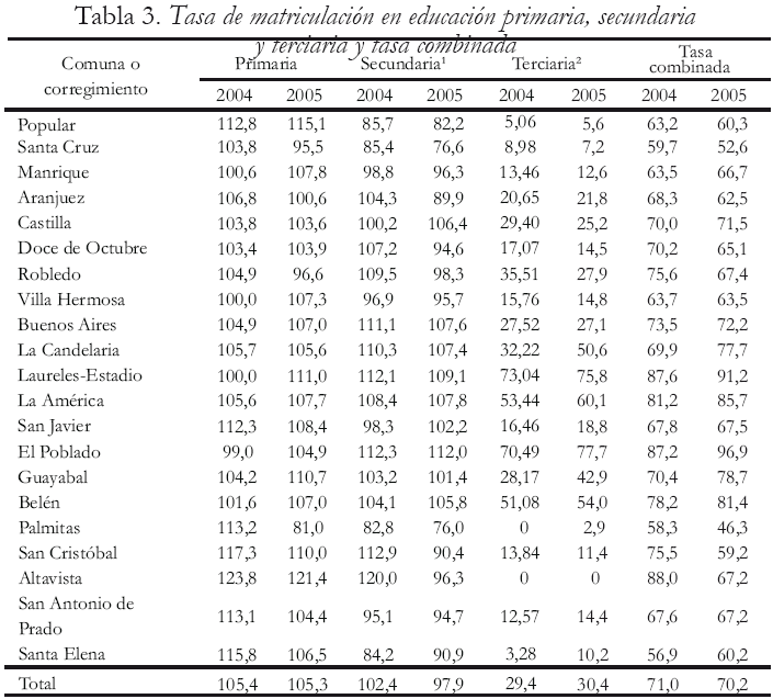 Tabla 3. Tasa de matriculacin en educacin primaria, secundaria
y terciaria y tasa combinada