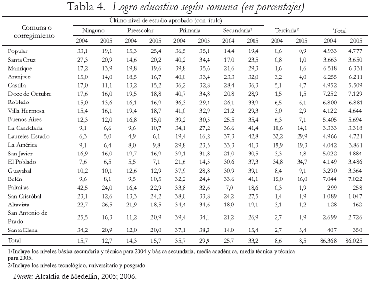 Tabla 4. Logro educativo segn comuna (en porcentajes)